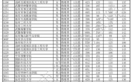 2024重庆物理605分能上什么大学？