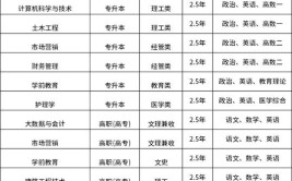 2024年35岁成人高考学什么专业好