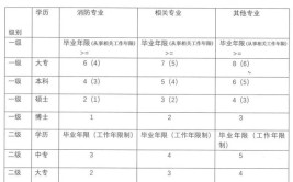 在建筑单位上班是否满足一级消防工程师的报考条件