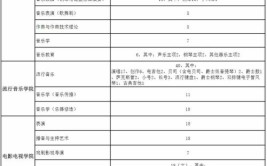 南京艺术学院2023年在上海各专业招生人数