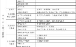 黑龙江一造报考条件及专业要求