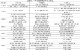 最新最全无锡各地疫情防控咨询与报备电话公布