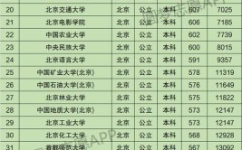 北京城乡规划最好的一本大学排名及分数最低626分能上