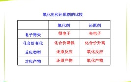 氧化剂和还原剂怎么判断