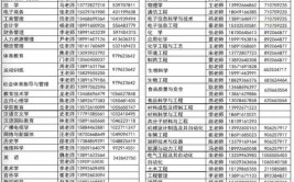 陕西理工大学2023年在甘肃各专业招生人数