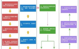 2024初中自考本科的流程是怎样的