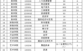 郑州工商学院2023年在安徽各专业招生人数