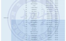 2024年深圳技术大学开设了哪些专业