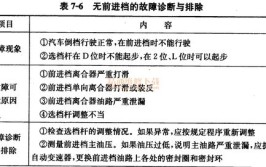 汽车自动变速箱故障诊断与维修方法解析(自动变速箱维修检查变速箱故障诊断)