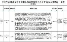 关于中央环保督察组移交信访举报案件（第十四批、第十五批、第十六批、第十七批）情况的公示(污染问题大气废水查处噪音)