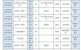 闽南师范大学艺术类专业有哪些？