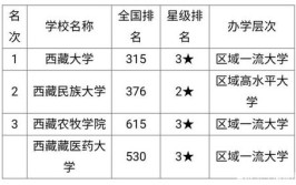 西藏一本大学有哪些学校？