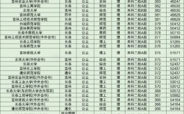 2024吉林二本大学排名及录取分数线