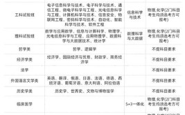 2024邮政通信管理专业选科要求