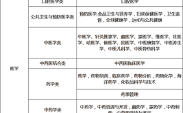 医学类10大热门专业