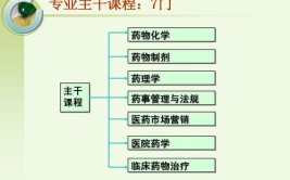 眉山卫生职业学校药剂专业介绍