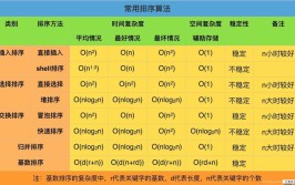 排序方法有哪几种