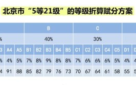 2023北京高考等级分怎么换算