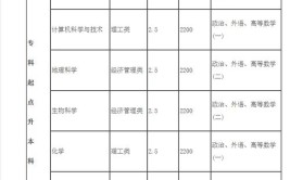 齐鲁师范学院成人高考招生专业一览表