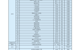 三峡大学科技学院艺术类学费多少钱一年