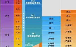 剑桥五级考试分别是哪五级