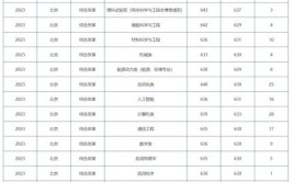 2024北京高考155分能上什么大学？