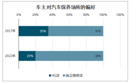 解析新能源汽车售后维保市场问题(新能源汽车保养线上市场)