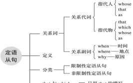 语法---初/中/高级框架(句子逻辑从句定语状语)