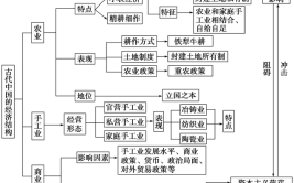 中国古代农业的主要耕作方式和土地制度有哪些