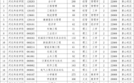 2024河北专升本考试状元分最高10个专业