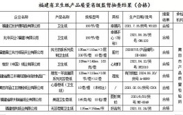 河北省衡水市2023年产品质量市级监督抽查结果的公告(监督检验产品质量集团有限公司有限公司城区)