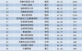 河南2024二本大学排名名单及录取分数线