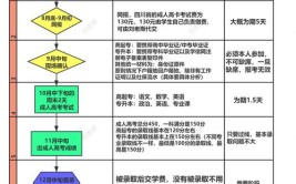 遂宁成都提升学历在哪儿报名？