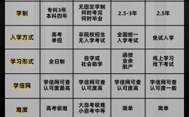 成人升学历需要多少钱