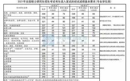 2024信阳师范大学考研分数线