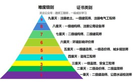 通过了注册岩土工程师考试再准备一建是否可以视为轻松应对