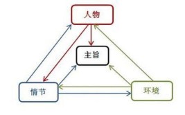 小说的三要素包括什么