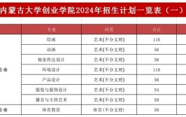 内蒙古大学创业学院艺术类专业有哪些？