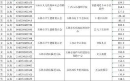 玉林8家单位招聘78人(面试人员体检考察聘用)