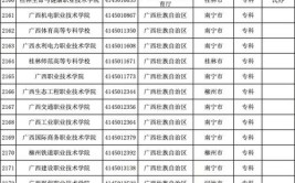 2024高考200多分能上什么专科学校