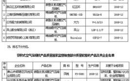 青岛市市场监管局抽检容积式空气压缩机产品7批次均合格(空气压缩机往复质量检验活塞项目)