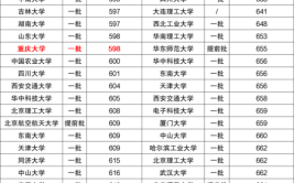 每日一校被严重低估的985－重庆大学。