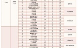 上海商学院2023年在江苏各专业招生人数