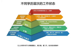 自学考试学历层次分为哪几种