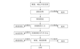 建议收藏(路基流程图施工施工工艺建议)