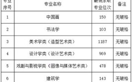 六大艺术学院2024美术专业均不组织校考