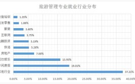 定制旅行管理与服务专业怎么样_就业方向_主要学什么