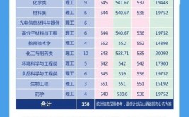 陕西科技大学2023年在安徽各专业招生人数