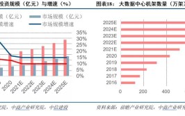 看看这些项目将带来哪些红利？扬州汽配产业进军新蓝海(项目亿元封装数据中心小熊)