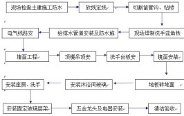 施工工艺(装修装出施工工艺工人打算)